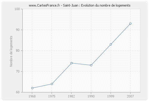 Saint-Juan : Evolution du nombre de logements