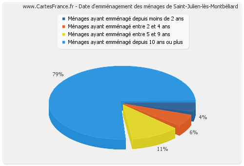 Date d'emménagement des ménages de Saint-Julien-lès-Montbéliard