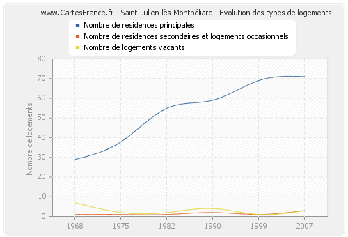 Saint-Julien-lès-Montbéliard : Evolution des types de logements