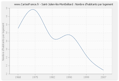 Saint-Julien-lès-Montbéliard : Nombre d'habitants par logement