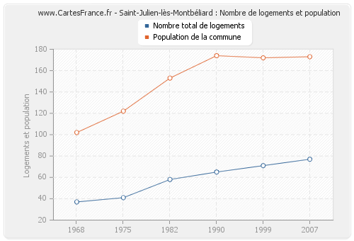 Saint-Julien-lès-Montbéliard : Nombre de logements et population