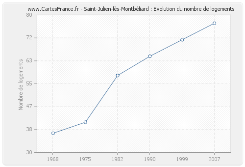 Saint-Julien-lès-Montbéliard : Evolution du nombre de logements