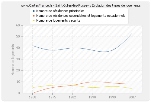 Saint-Julien-lès-Russey : Evolution des types de logements