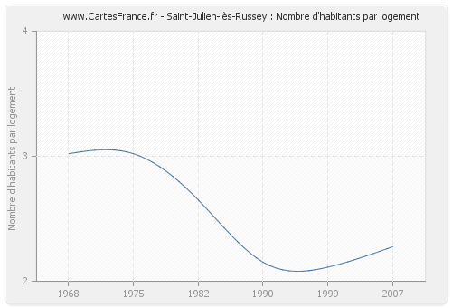 Saint-Julien-lès-Russey : Nombre d'habitants par logement