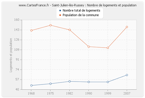 Saint-Julien-lès-Russey : Nombre de logements et population