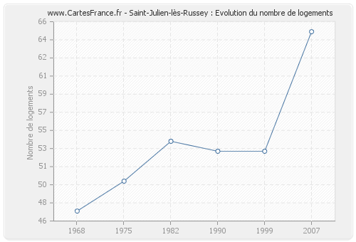 Saint-Julien-lès-Russey : Evolution du nombre de logements