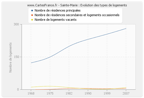 Sainte-Marie : Evolution des types de logements