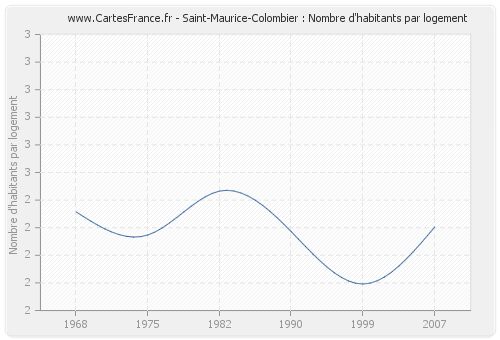 Saint-Maurice-Colombier : Nombre d'habitants par logement