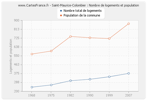 Saint-Maurice-Colombier : Nombre de logements et population