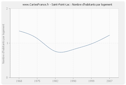 Saint-Point-Lac : Nombre d'habitants par logement
