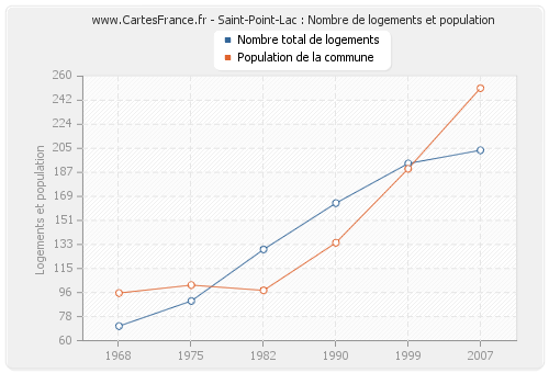 Saint-Point-Lac : Nombre de logements et population
