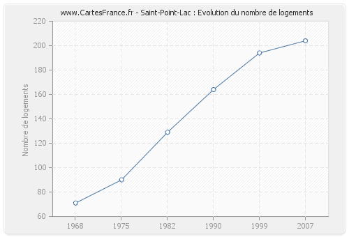 Saint-Point-Lac : Evolution du nombre de logements