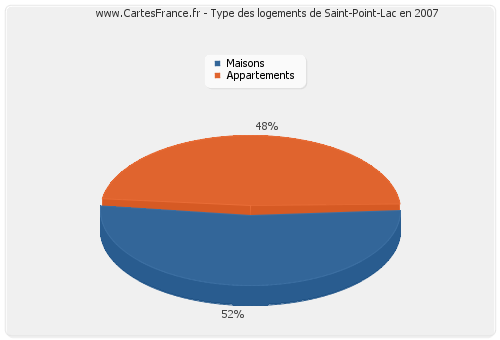 Type des logements de Saint-Point-Lac en 2007