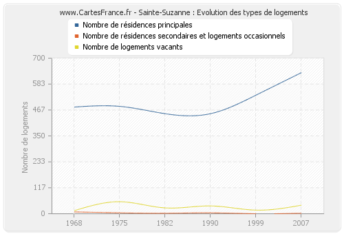 Sainte-Suzanne : Evolution des types de logements