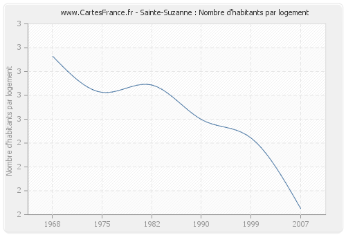 Sainte-Suzanne : Nombre d'habitants par logement