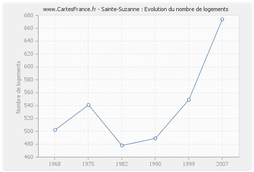 Sainte-Suzanne : Evolution du nombre de logements