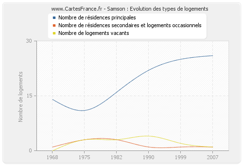 Samson : Evolution des types de logements