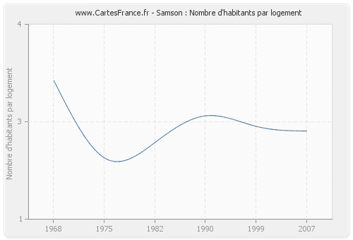 Samson : Nombre d'habitants par logement