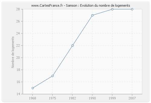 Samson : Evolution du nombre de logements