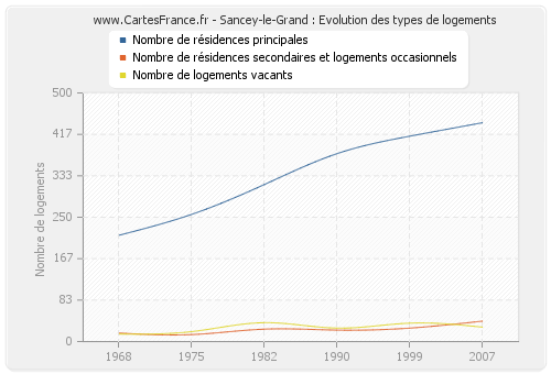 Sancey-le-Grand : Evolution des types de logements