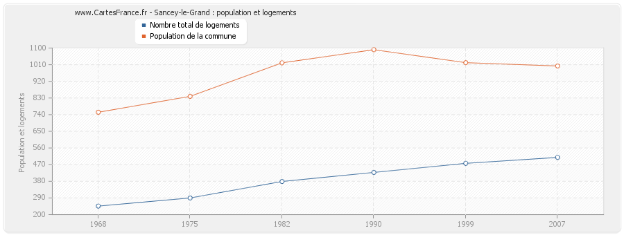 Sancey-le-Grand : population et logements