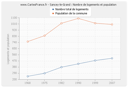 Sancey-le-Grand : Nombre de logements et population