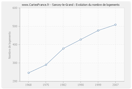 Sancey-le-Grand : Evolution du nombre de logements