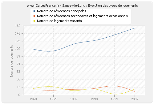 Sancey-le-Long : Evolution des types de logements