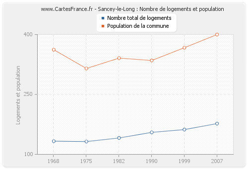 Sancey-le-Long : Nombre de logements et population