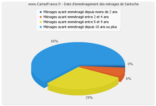 Date d'emménagement des ménages de Santoche