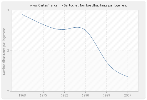 Santoche : Nombre d'habitants par logement