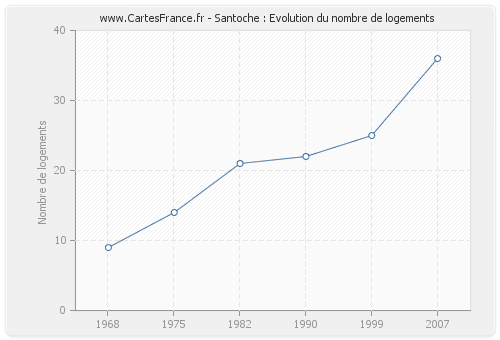 Santoche : Evolution du nombre de logements