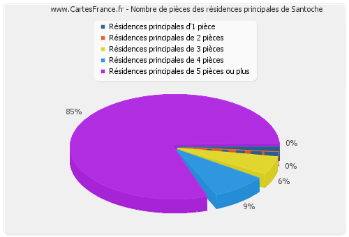 Nombre de pièces des résidences principales de Santoche