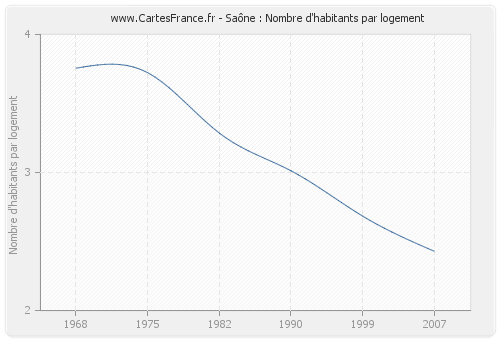 Saône : Nombre d'habitants par logement