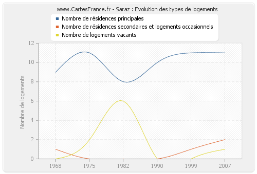 Saraz : Evolution des types de logements