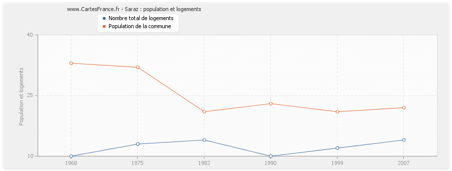 Saraz : population et logements