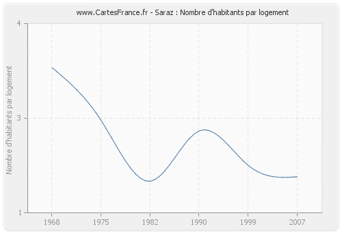 Saraz : Nombre d'habitants par logement