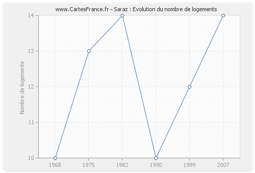 Saraz : Evolution du nombre de logements