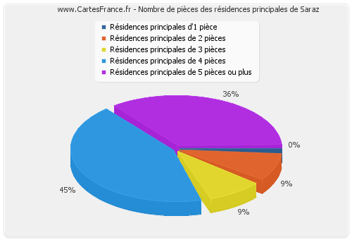 Nombre de pièces des résidences principales de Saraz