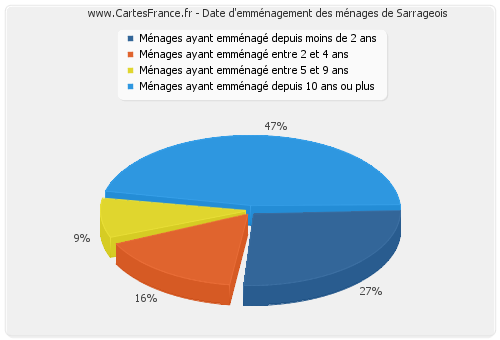 Date d'emménagement des ménages de Sarrageois