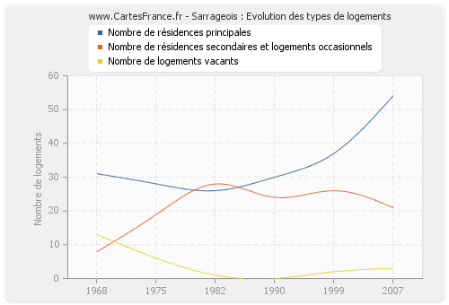 Sarrageois : Evolution des types de logements