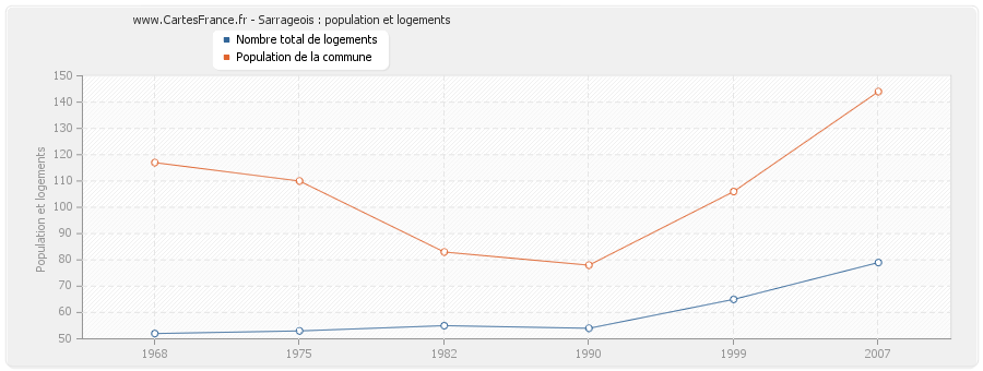 Sarrageois : population et logements