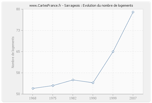 Sarrageois : Evolution du nombre de logements