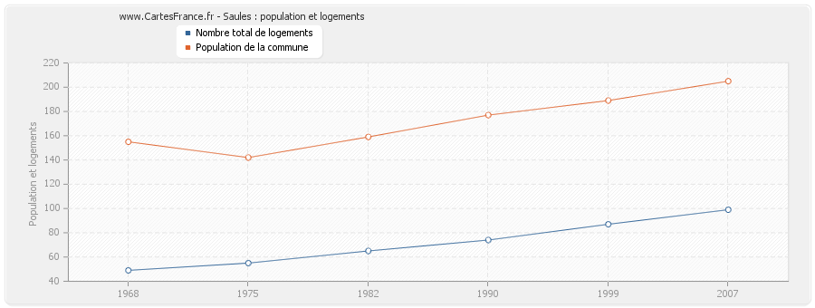 Saules : population et logements