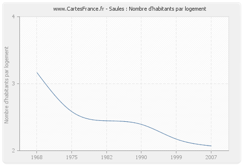 Saules : Nombre d'habitants par logement