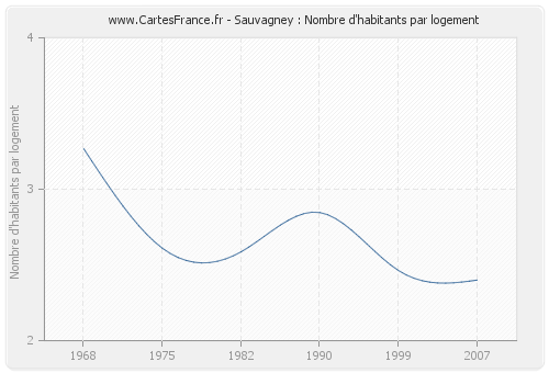 Sauvagney : Nombre d'habitants par logement