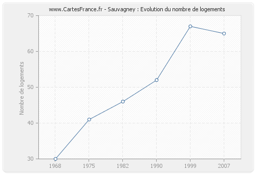 Sauvagney : Evolution du nombre de logements