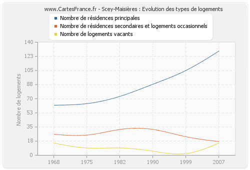 Scey-Maisières : Evolution des types de logements