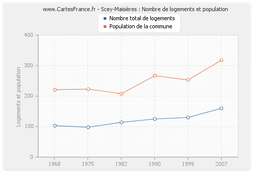 Scey-Maisières : Nombre de logements et population