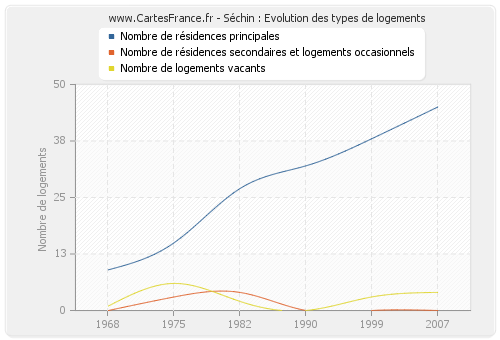 Séchin : Evolution des types de logements